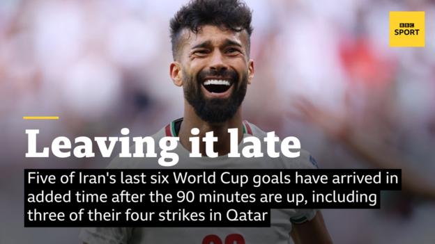 Five of Iran's last six World Cup goals have arrived in added time after the 90 minutes are up, including three of their four strikes in Qatar