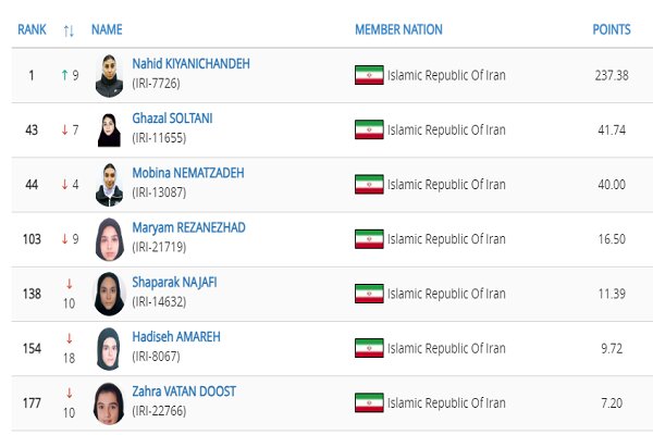 Nahid Kiyani 1st in latest world Taekwondo ranking