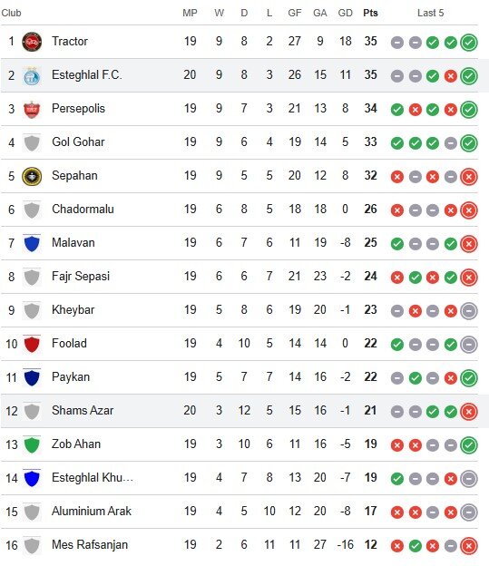 Esteghlal beat Shams Azar to move up to second place at PGPL